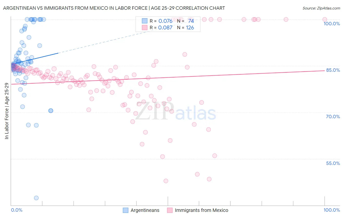 Argentinean vs Immigrants from Mexico In Labor Force | Age 25-29