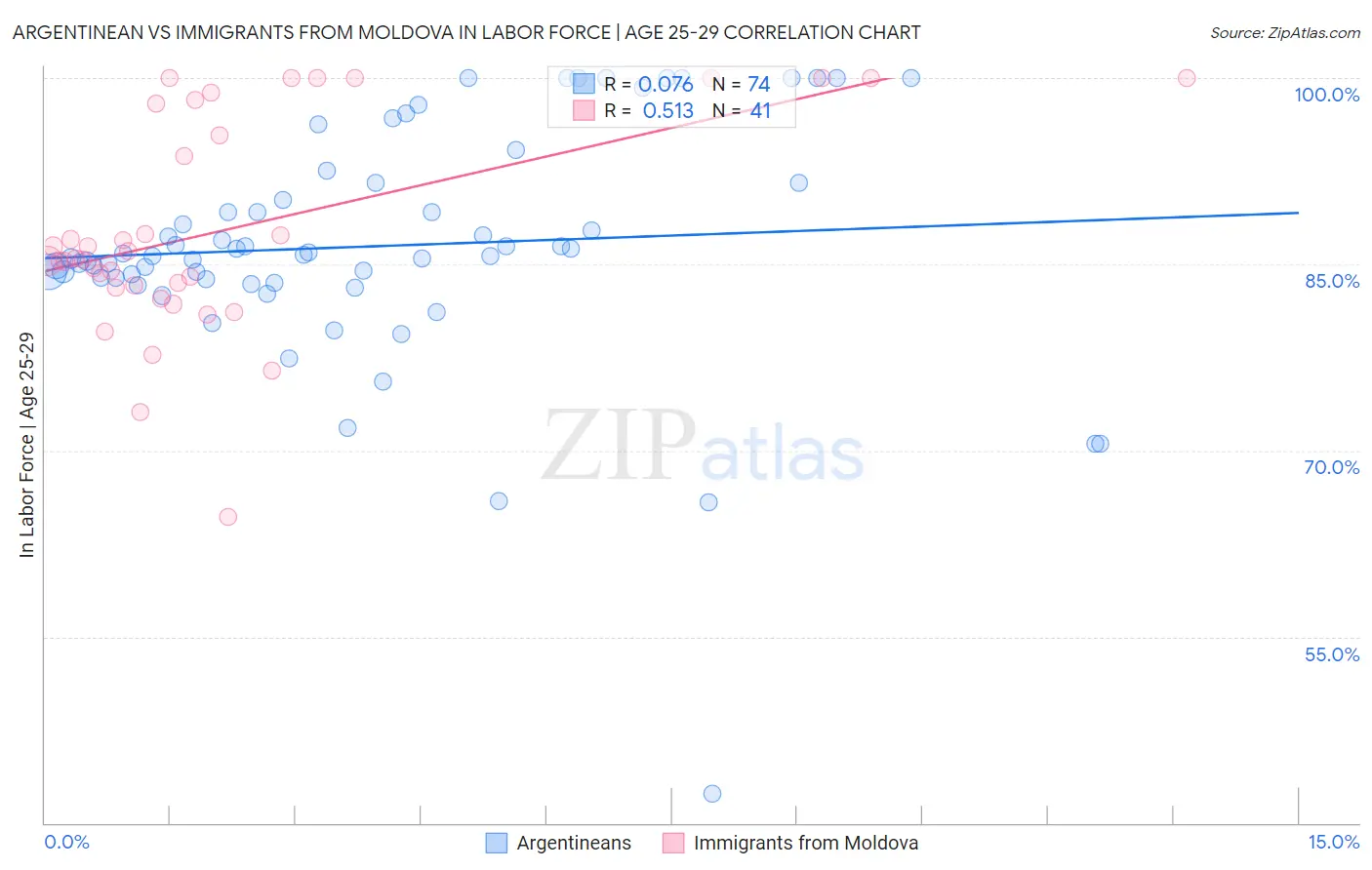 Argentinean vs Immigrants from Moldova In Labor Force | Age 25-29