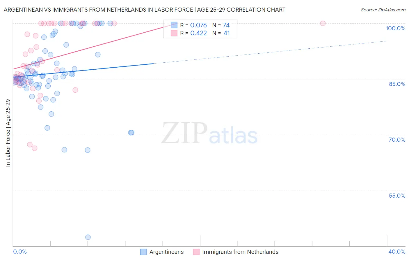 Argentinean vs Immigrants from Netherlands In Labor Force | Age 25-29