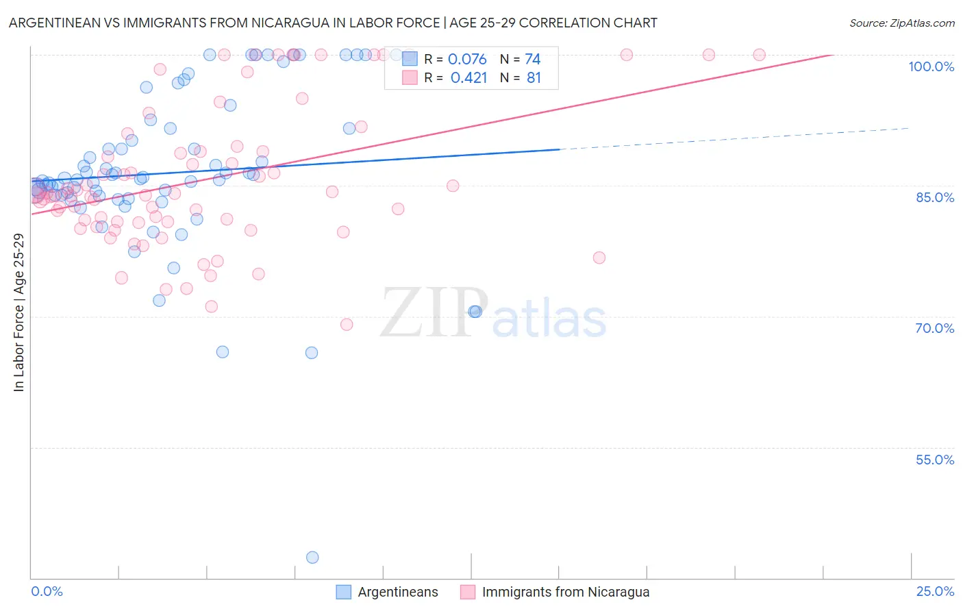Argentinean vs Immigrants from Nicaragua In Labor Force | Age 25-29