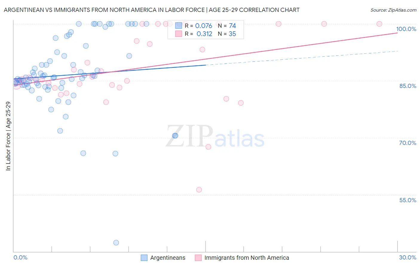 Argentinean vs Immigrants from North America In Labor Force | Age 25-29
