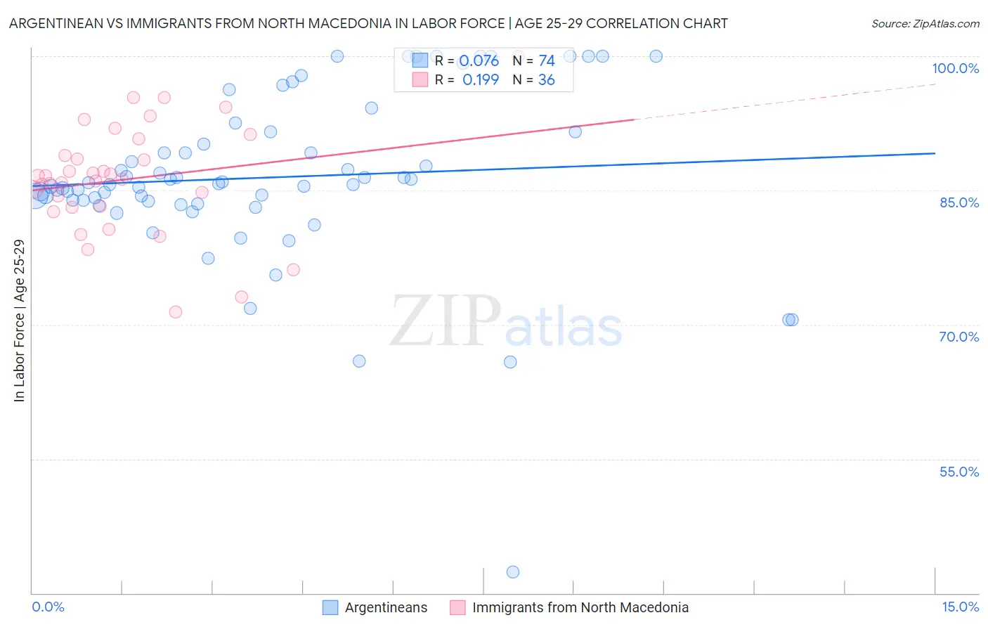 Argentinean vs Immigrants from North Macedonia In Labor Force | Age 25-29