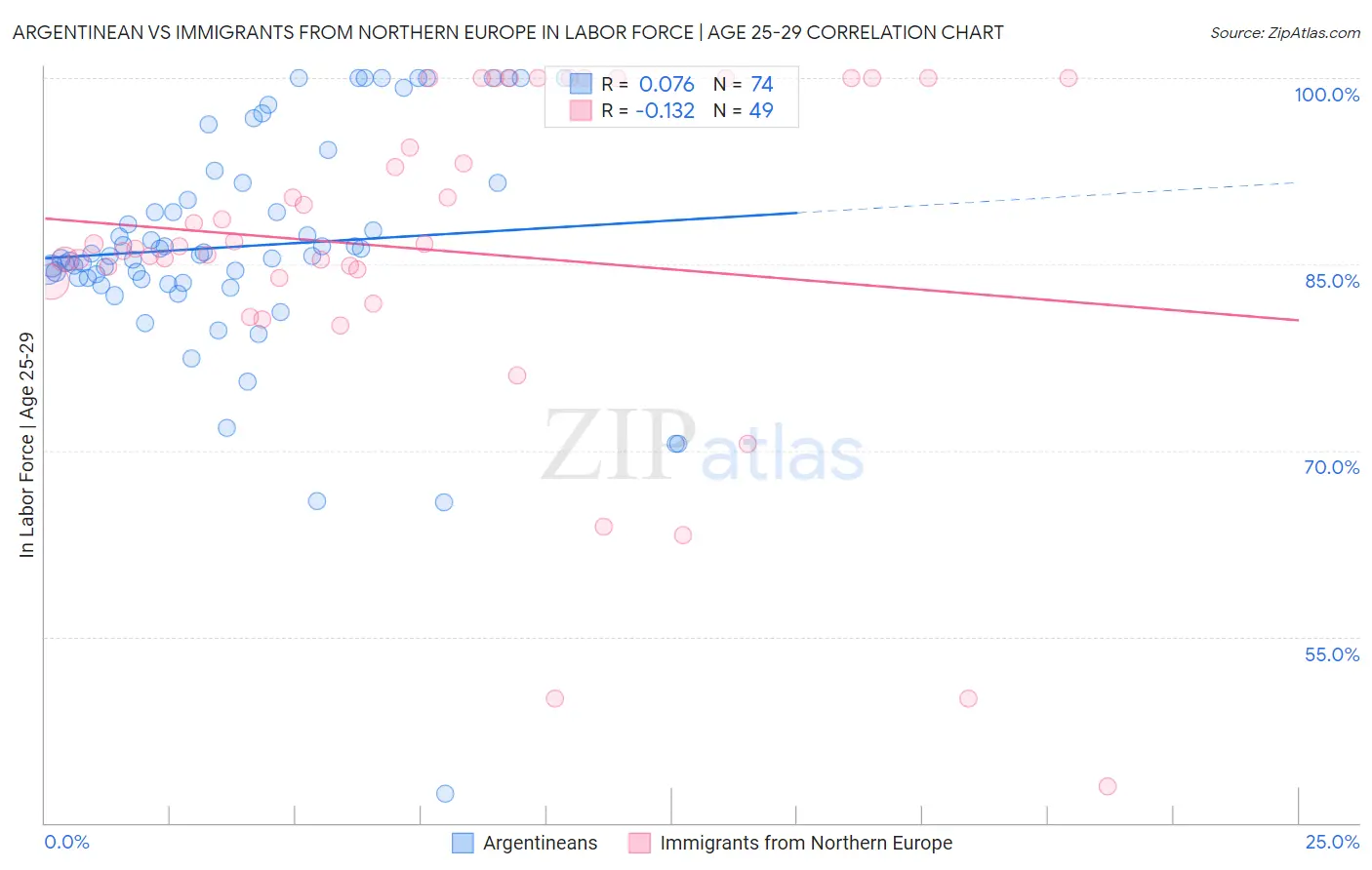 Argentinean vs Immigrants from Northern Europe In Labor Force | Age 25-29