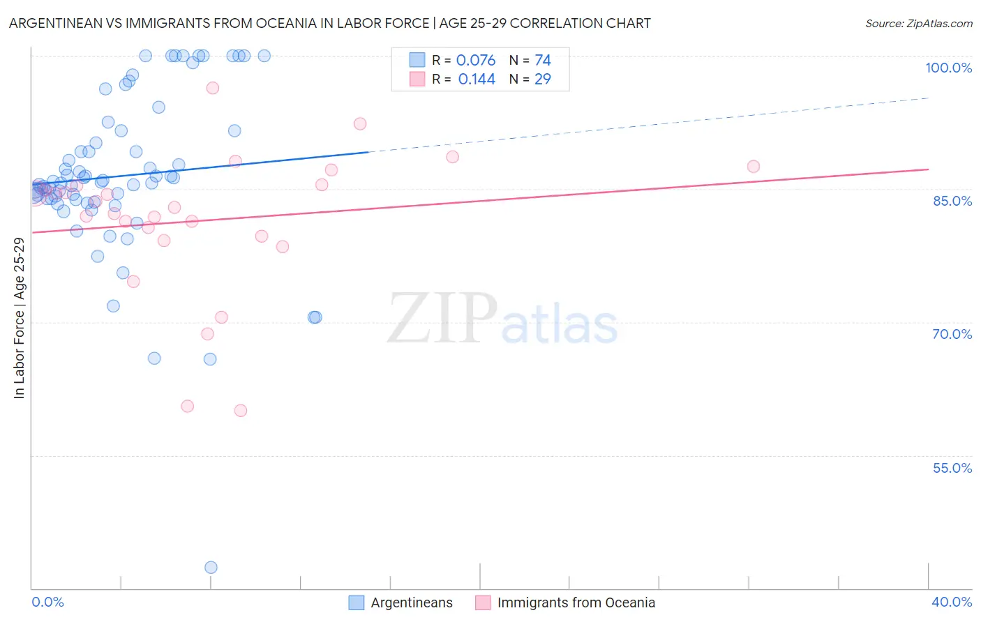 Argentinean vs Immigrants from Oceania In Labor Force | Age 25-29