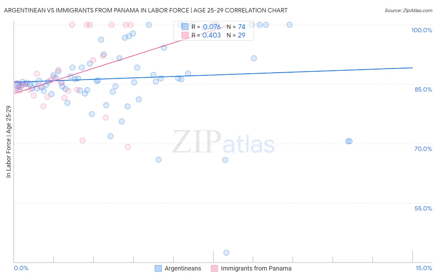 Argentinean vs Immigrants from Panama In Labor Force | Age 25-29