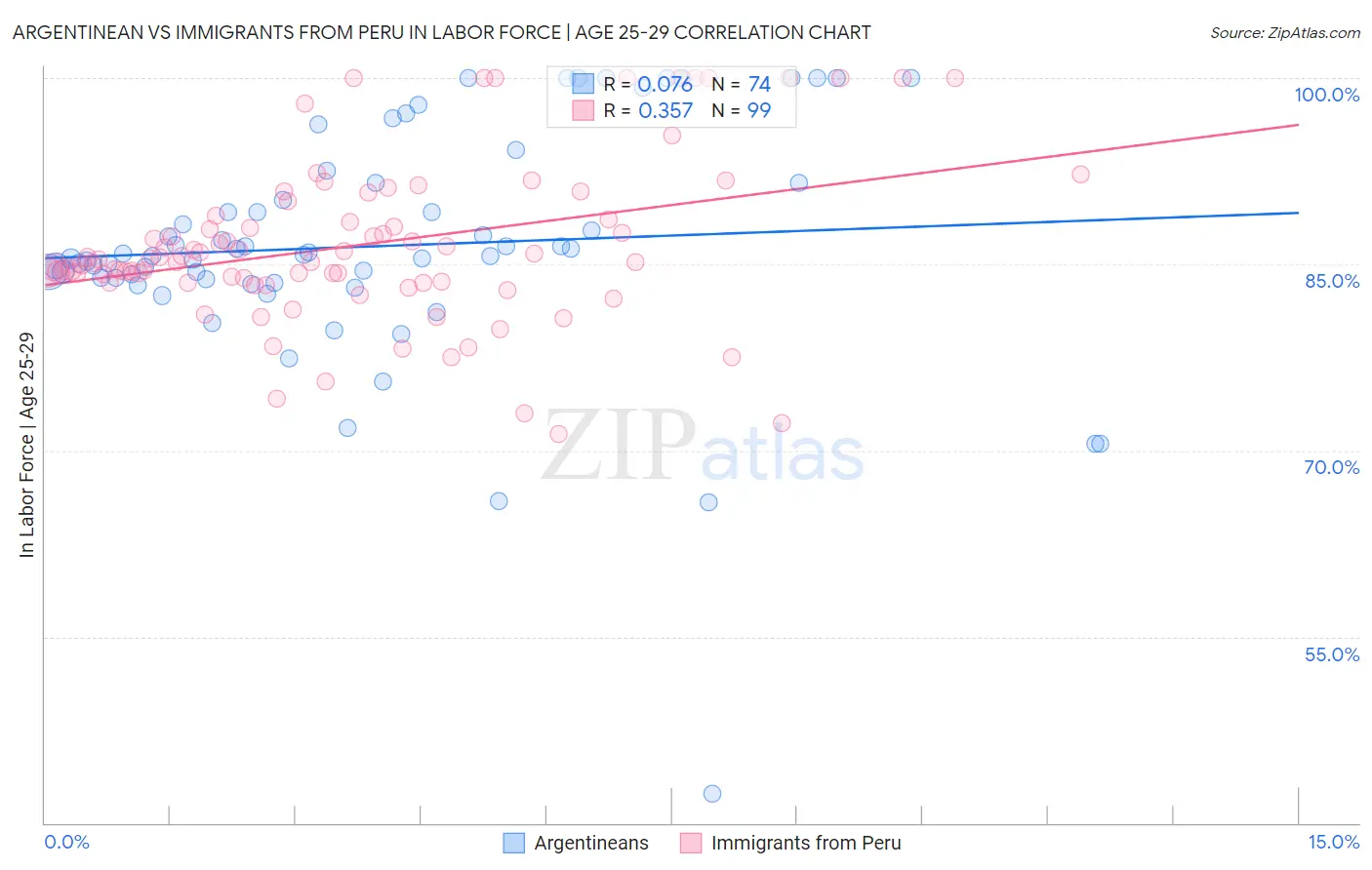 Argentinean vs Immigrants from Peru In Labor Force | Age 25-29