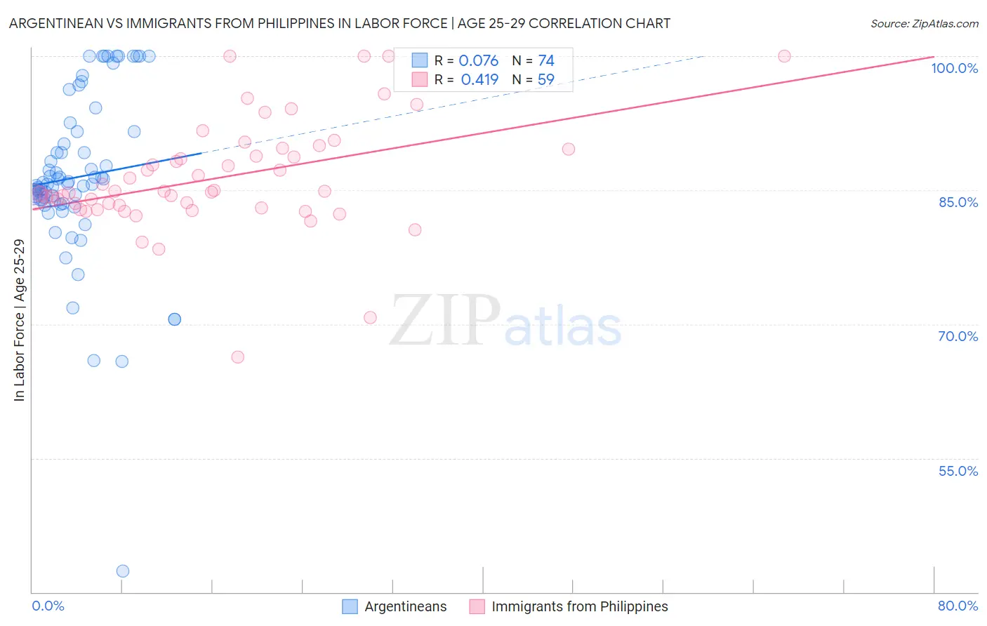 Argentinean vs Immigrants from Philippines In Labor Force | Age 25-29