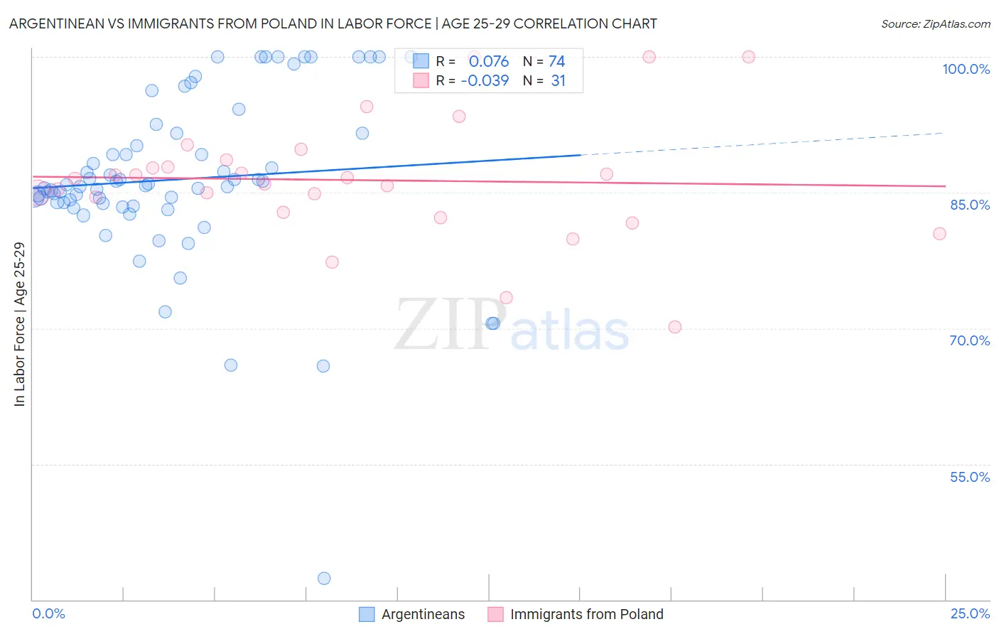 Argentinean vs Immigrants from Poland In Labor Force | Age 25-29