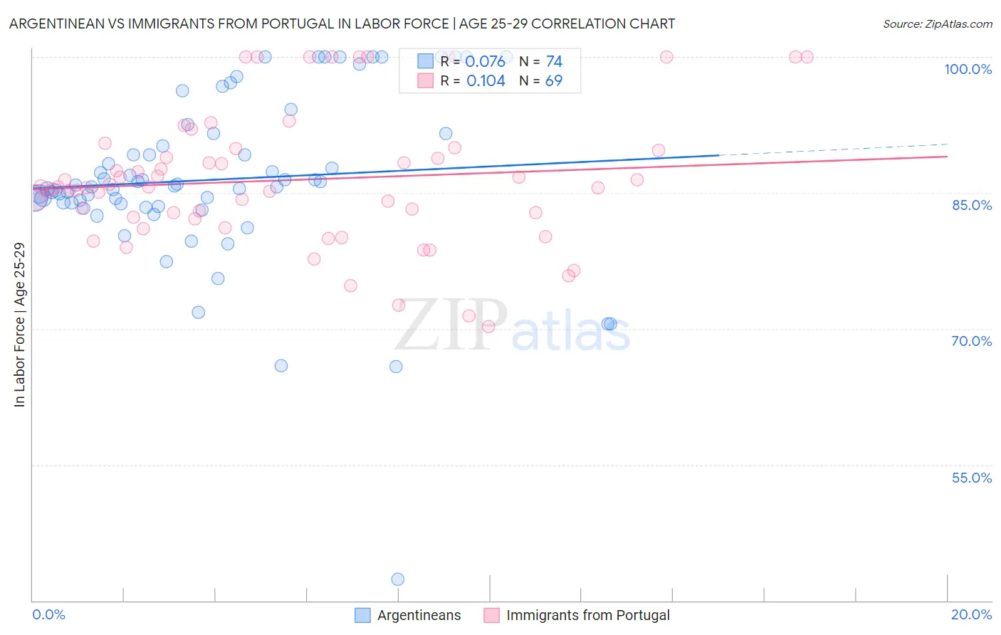 Argentinean vs Immigrants from Portugal In Labor Force | Age 25-29
