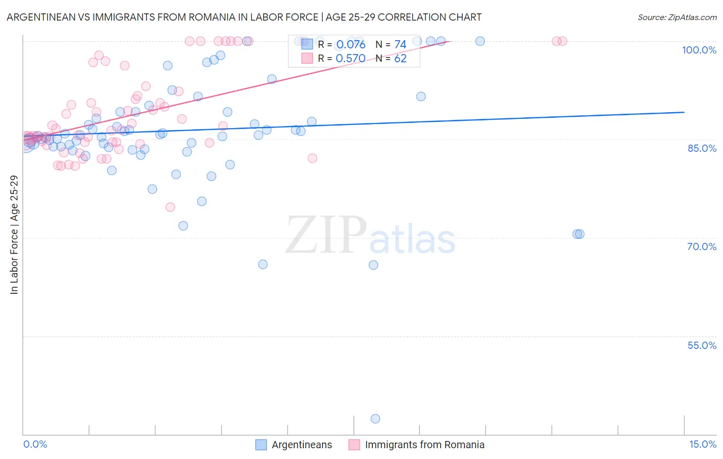 Argentinean vs Immigrants from Romania In Labor Force | Age 25-29