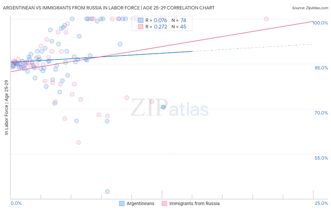 Argentinean vs Immigrants from Russia In Labor Force | Age 25-29