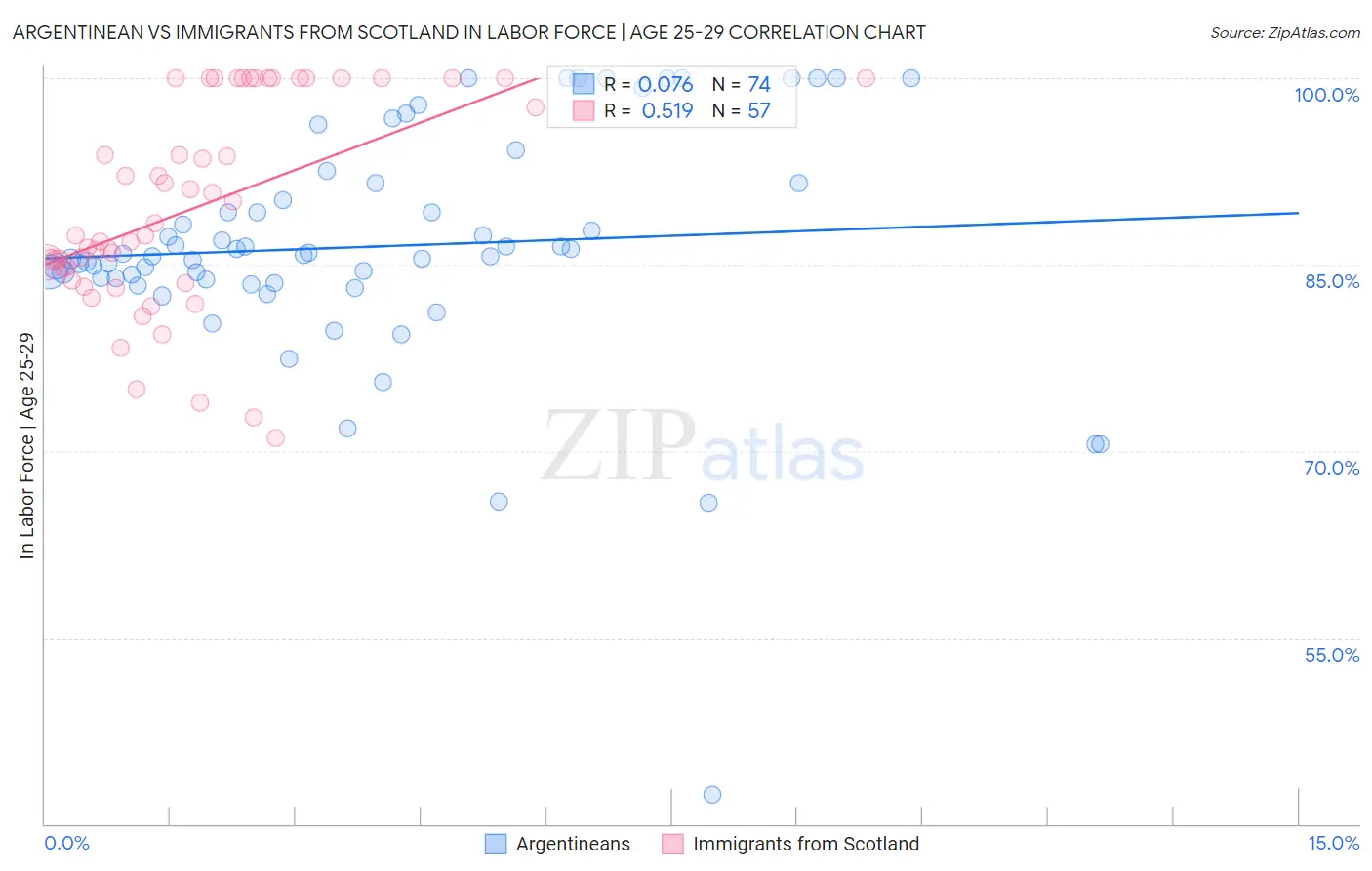Argentinean vs Immigrants from Scotland In Labor Force | Age 25-29