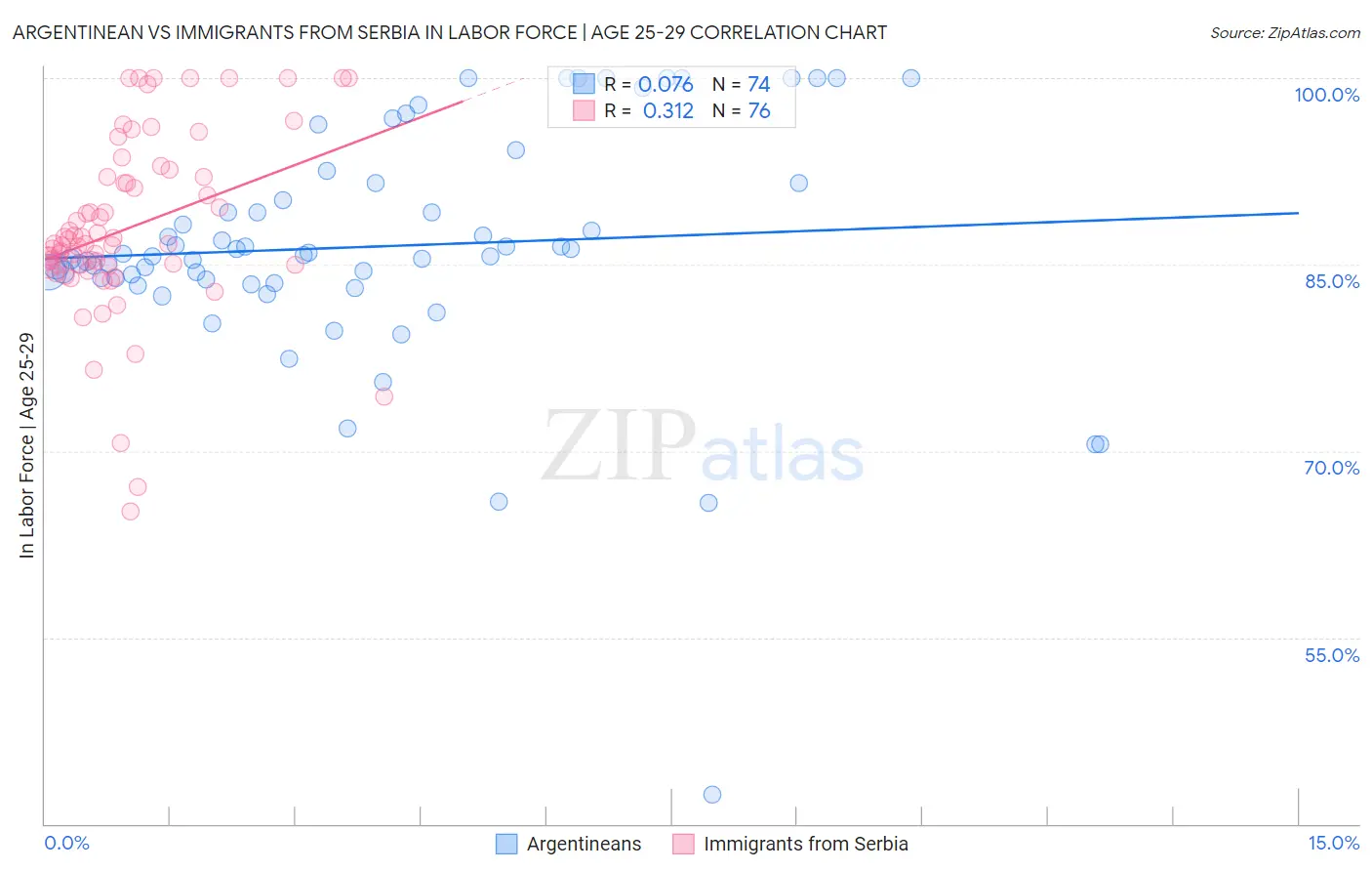 Argentinean vs Immigrants from Serbia In Labor Force | Age 25-29