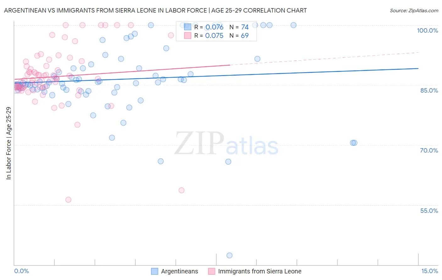 Argentinean vs Immigrants from Sierra Leone In Labor Force | Age 25-29