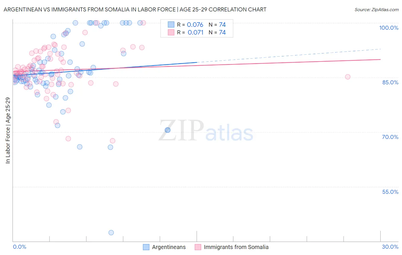 Argentinean vs Immigrants from Somalia In Labor Force | Age 25-29