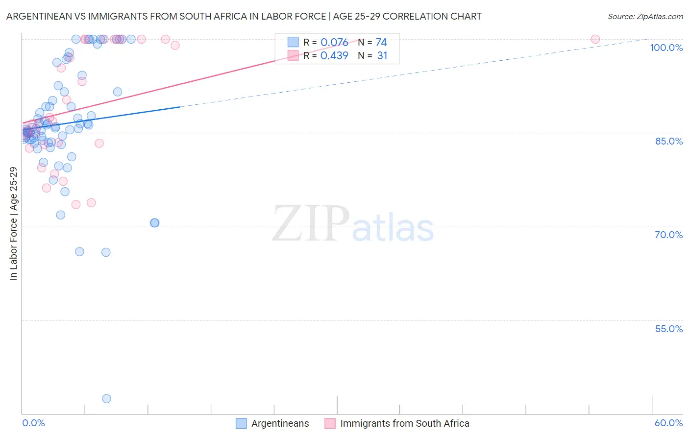 Argentinean vs Immigrants from South Africa In Labor Force | Age 25-29