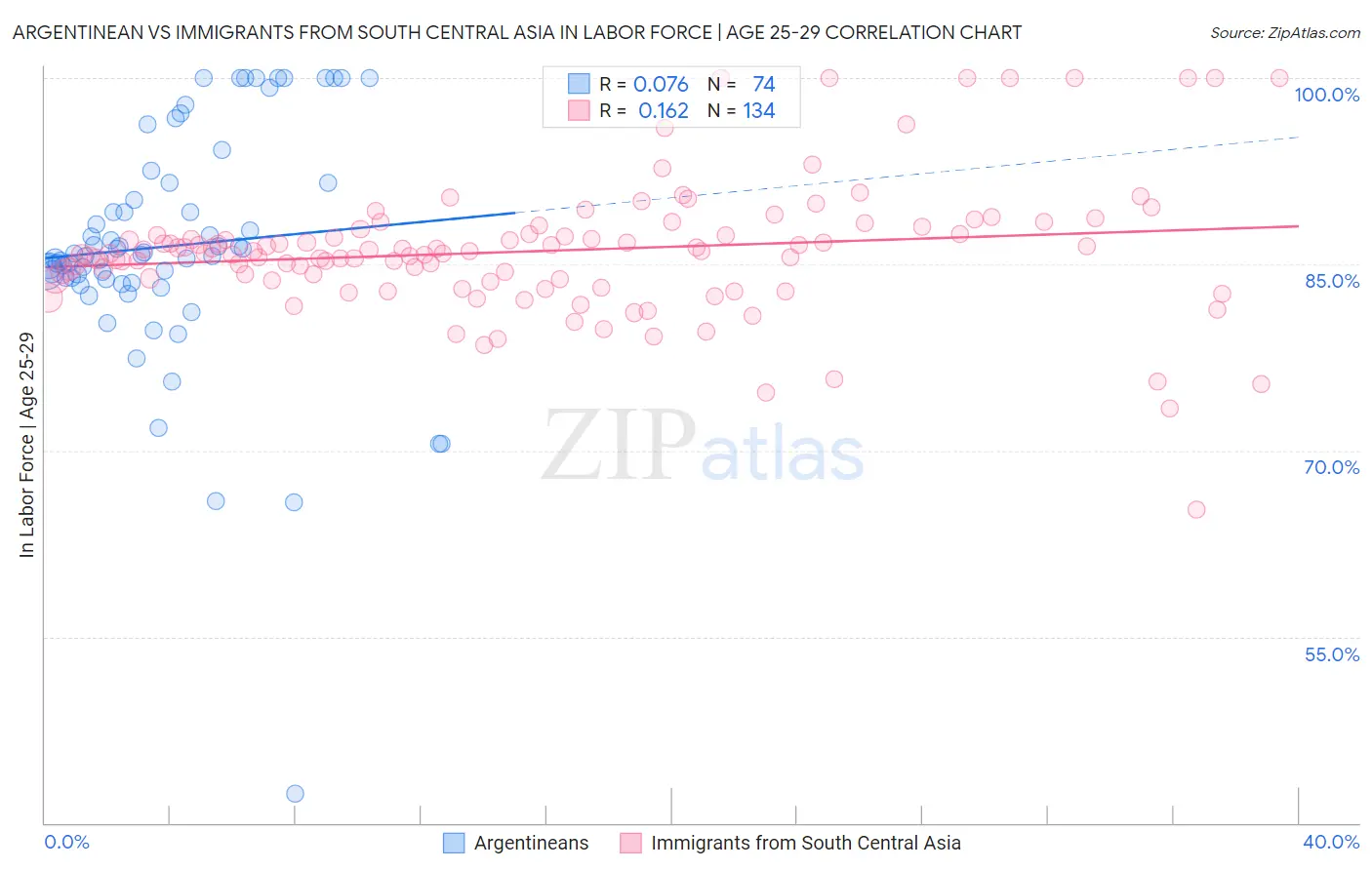 Argentinean vs Immigrants from South Central Asia In Labor Force | Age 25-29