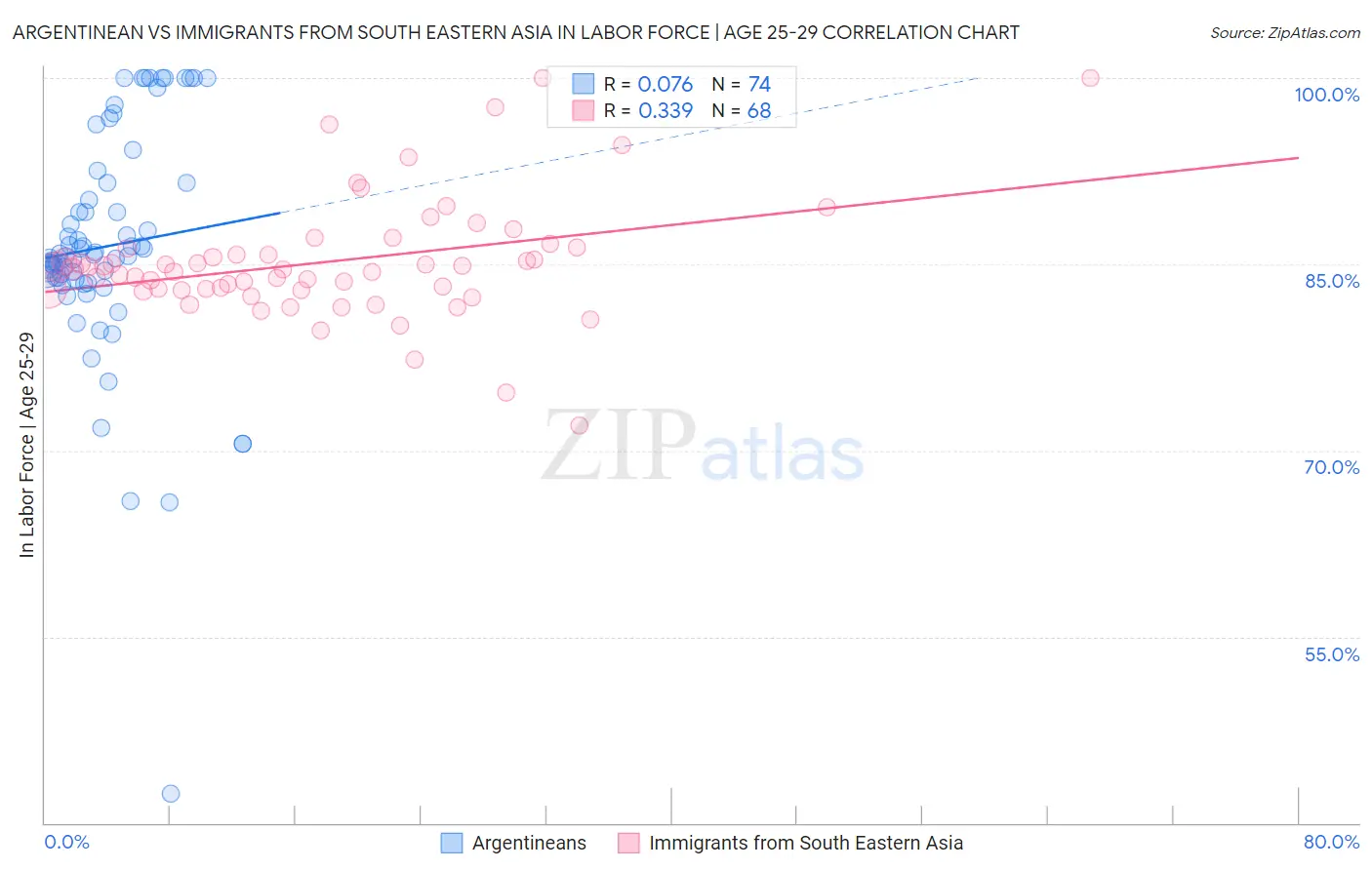 Argentinean vs Immigrants from South Eastern Asia In Labor Force | Age 25-29