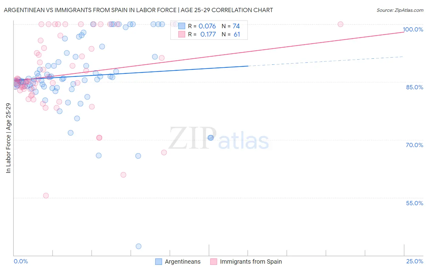 Argentinean vs Immigrants from Spain In Labor Force | Age 25-29