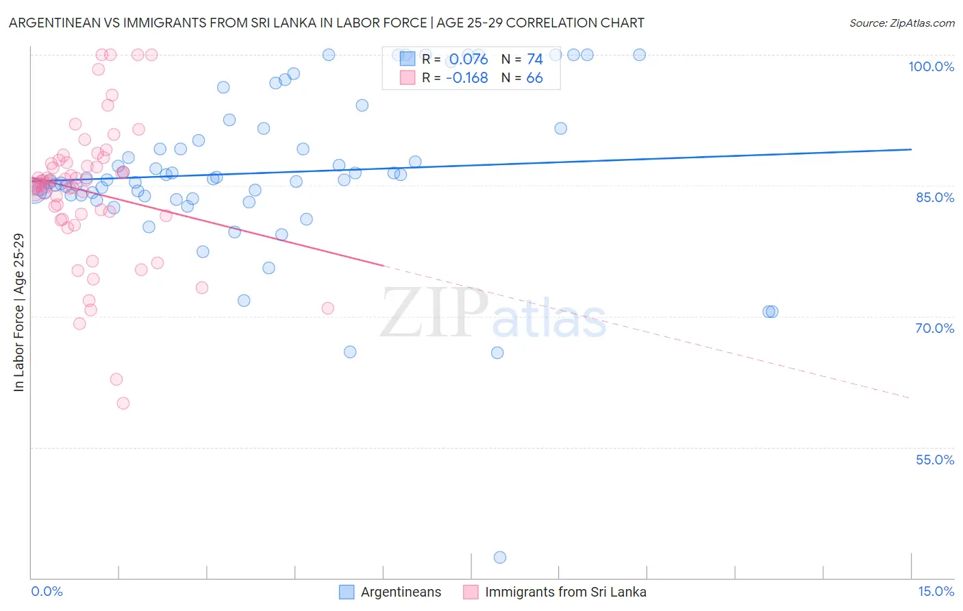 Argentinean vs Immigrants from Sri Lanka In Labor Force | Age 25-29