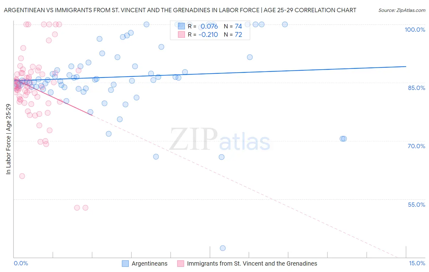 Argentinean vs Immigrants from St. Vincent and the Grenadines In Labor Force | Age 25-29