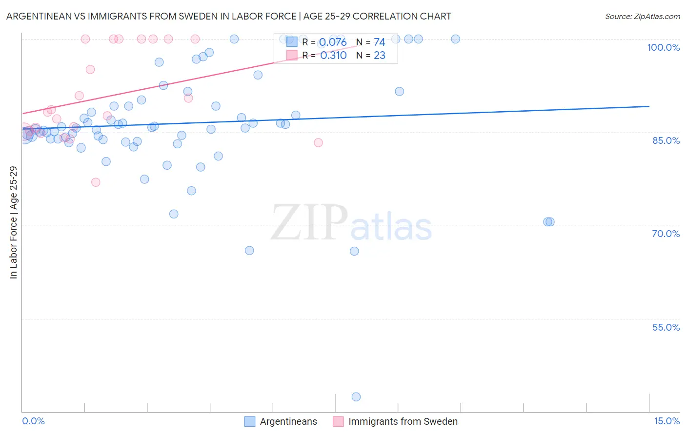 Argentinean vs Immigrants from Sweden In Labor Force | Age 25-29