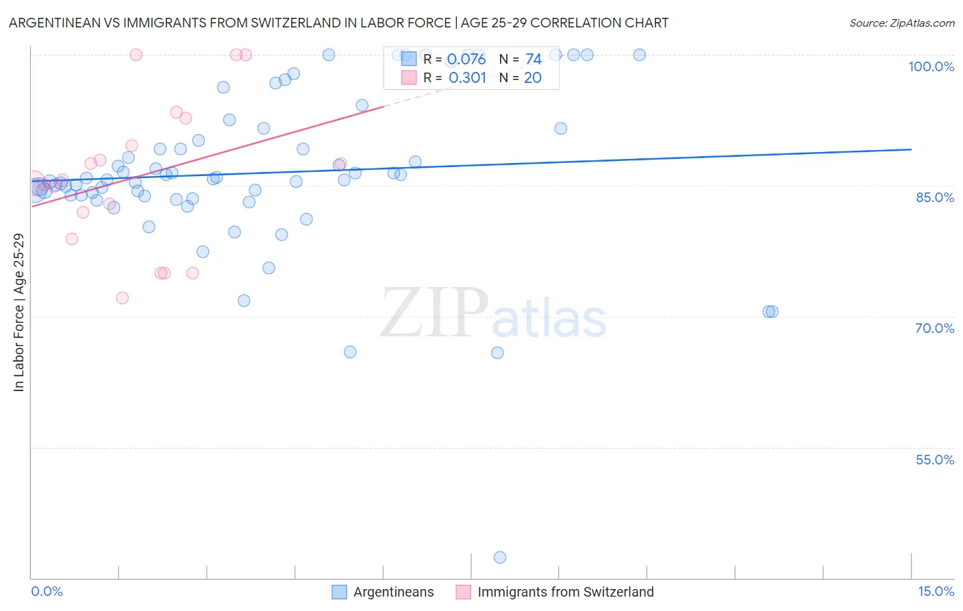 Argentinean vs Immigrants from Switzerland In Labor Force | Age 25-29