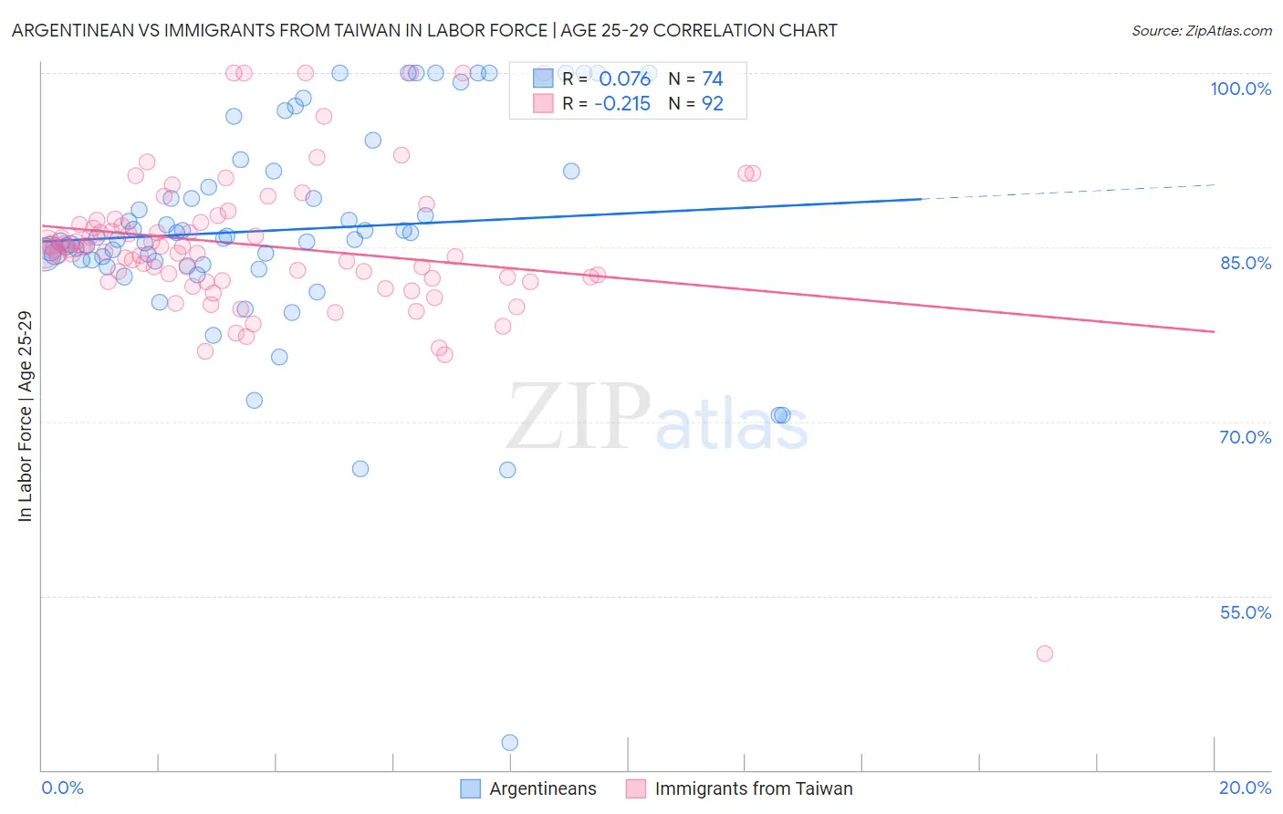 Argentinean vs Immigrants from Taiwan In Labor Force | Age 25-29