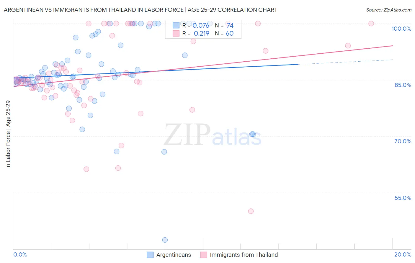 Argentinean vs Immigrants from Thailand In Labor Force | Age 25-29