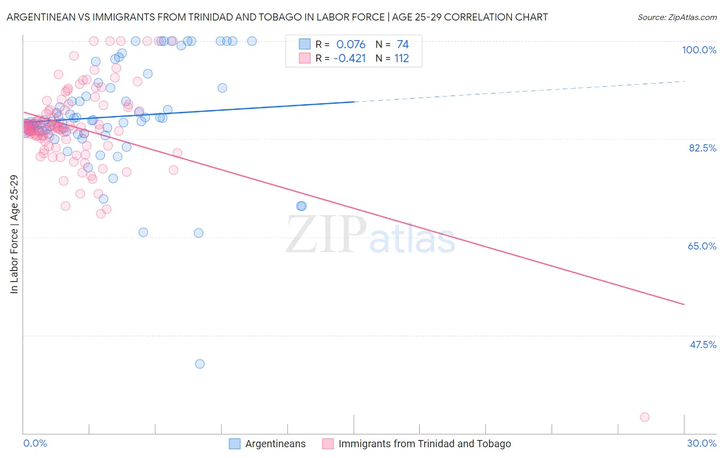 Argentinean vs Immigrants from Trinidad and Tobago In Labor Force | Age 25-29
