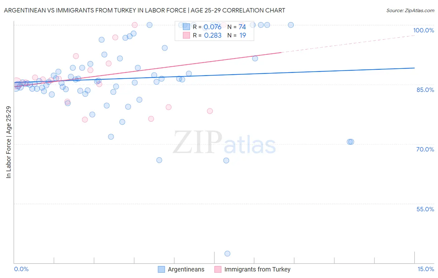 Argentinean vs Immigrants from Turkey In Labor Force | Age 25-29