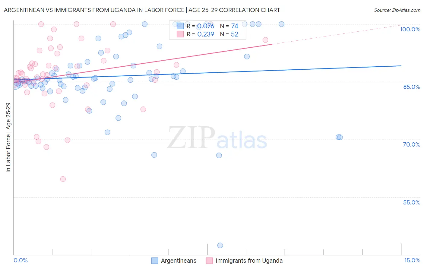 Argentinean vs Immigrants from Uganda In Labor Force | Age 25-29