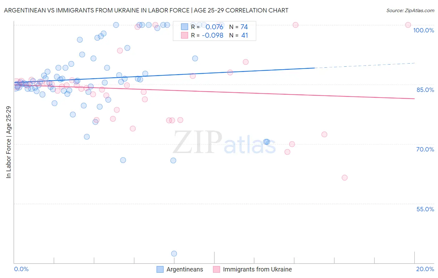 Argentinean vs Immigrants from Ukraine In Labor Force | Age 25-29