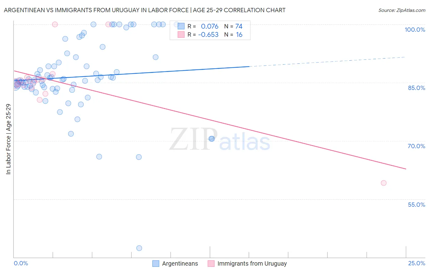 Argentinean vs Immigrants from Uruguay In Labor Force | Age 25-29