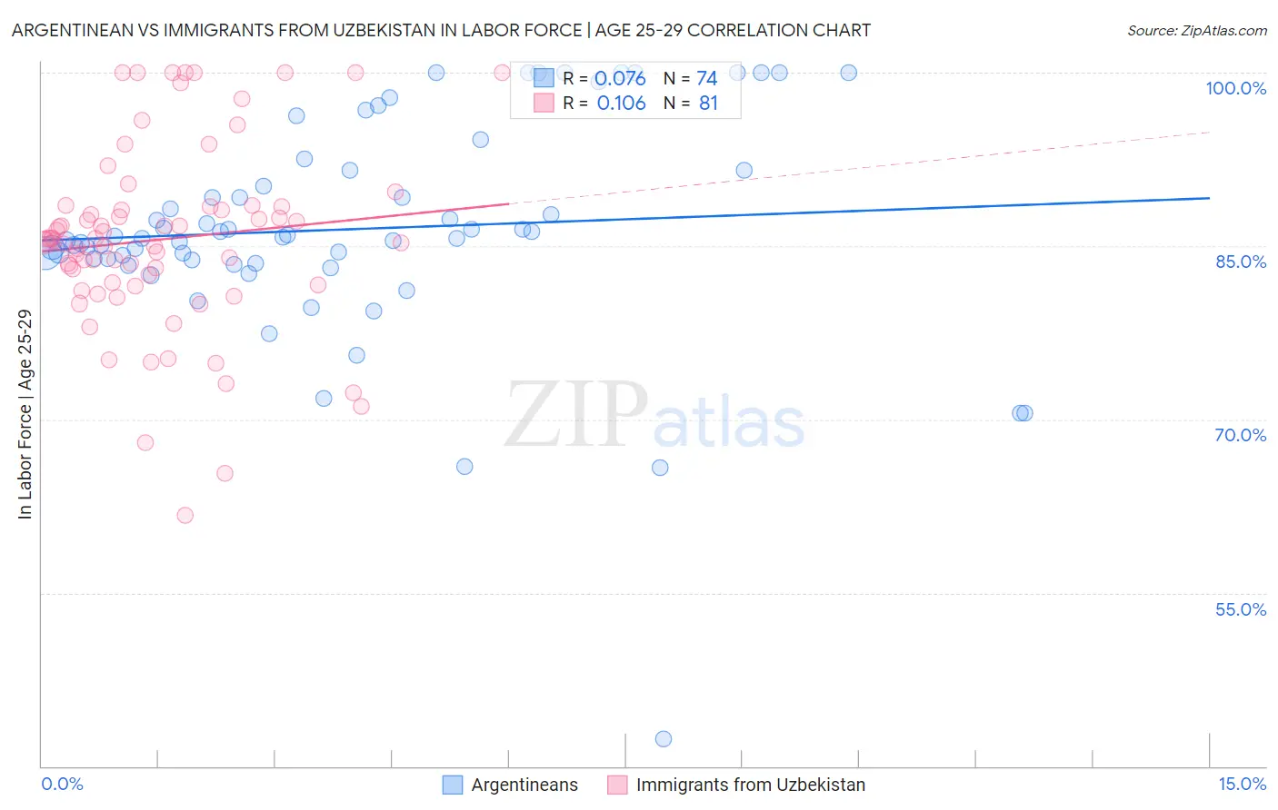Argentinean vs Immigrants from Uzbekistan In Labor Force | Age 25-29