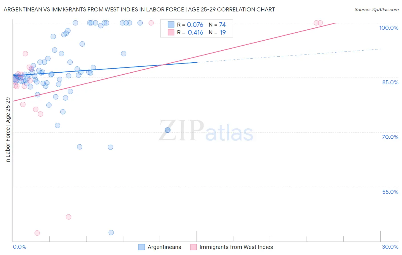 Argentinean vs Immigrants from West Indies In Labor Force | Age 25-29