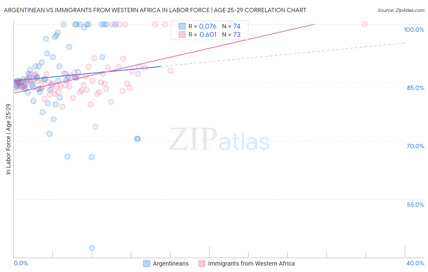 Argentinean vs Immigrants from Western Africa In Labor Force | Age 25-29