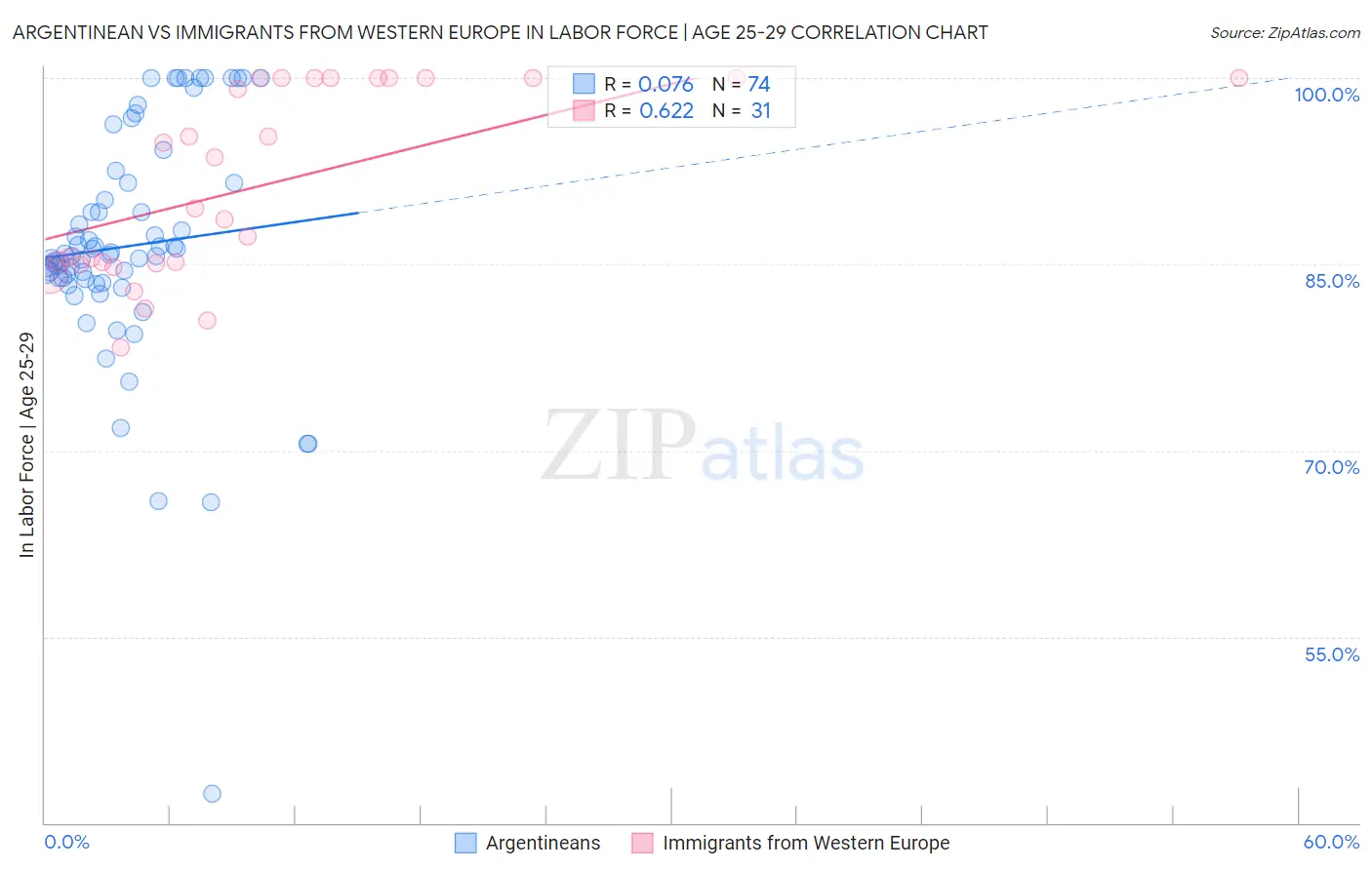 Argentinean vs Immigrants from Western Europe In Labor Force | Age 25-29