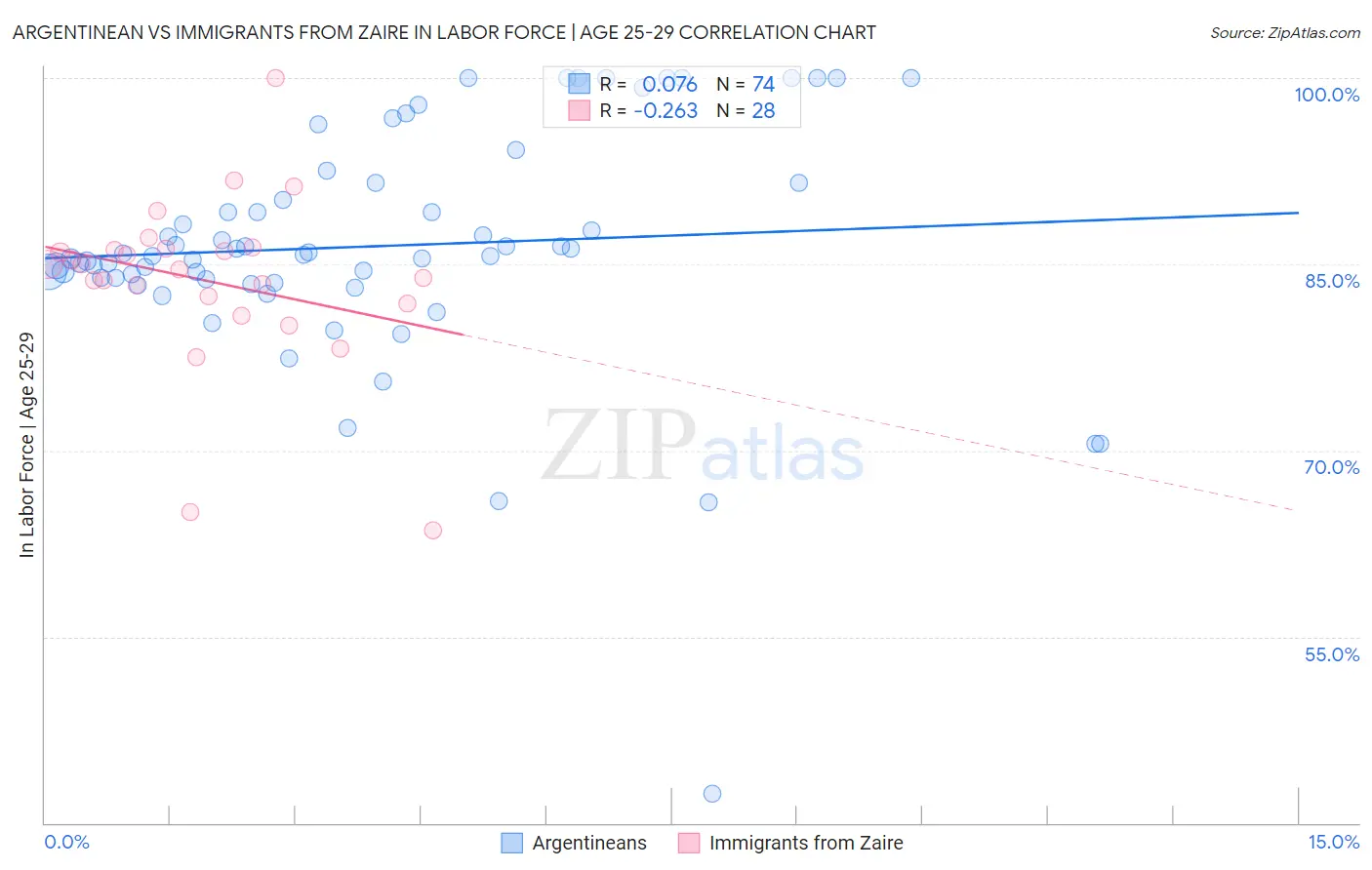 Argentinean vs Immigrants from Zaire In Labor Force | Age 25-29