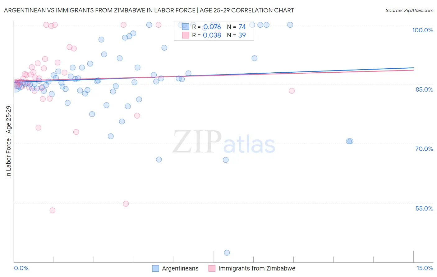 Argentinean vs Immigrants from Zimbabwe In Labor Force | Age 25-29