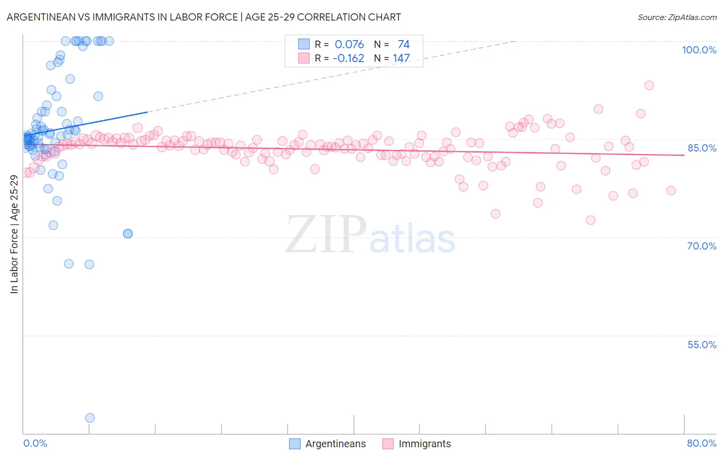 Argentinean vs Immigrants In Labor Force | Age 25-29