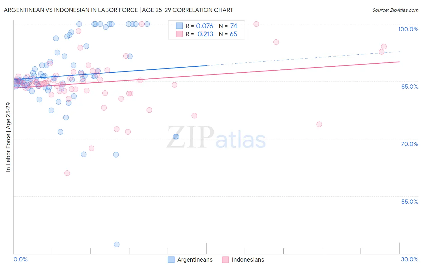 Argentinean vs Indonesian In Labor Force | Age 25-29