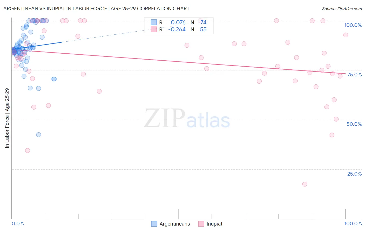 Argentinean vs Inupiat In Labor Force | Age 25-29