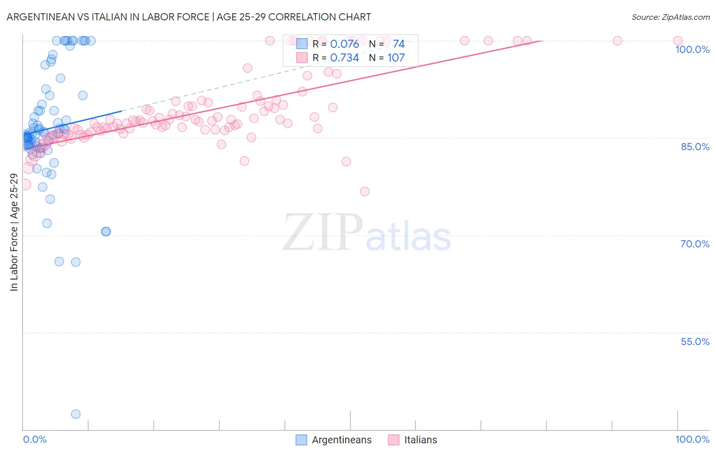 Argentinean vs Italian In Labor Force | Age 25-29