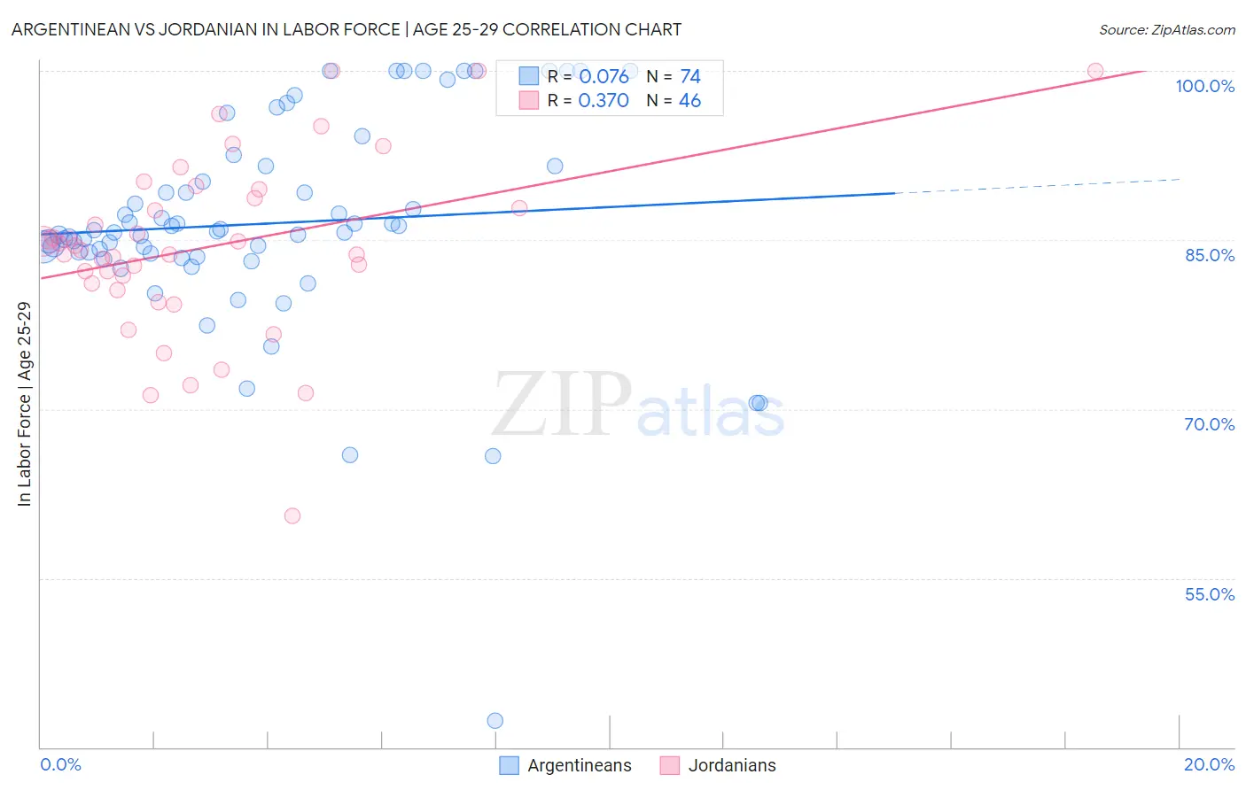Argentinean vs Jordanian In Labor Force | Age 25-29