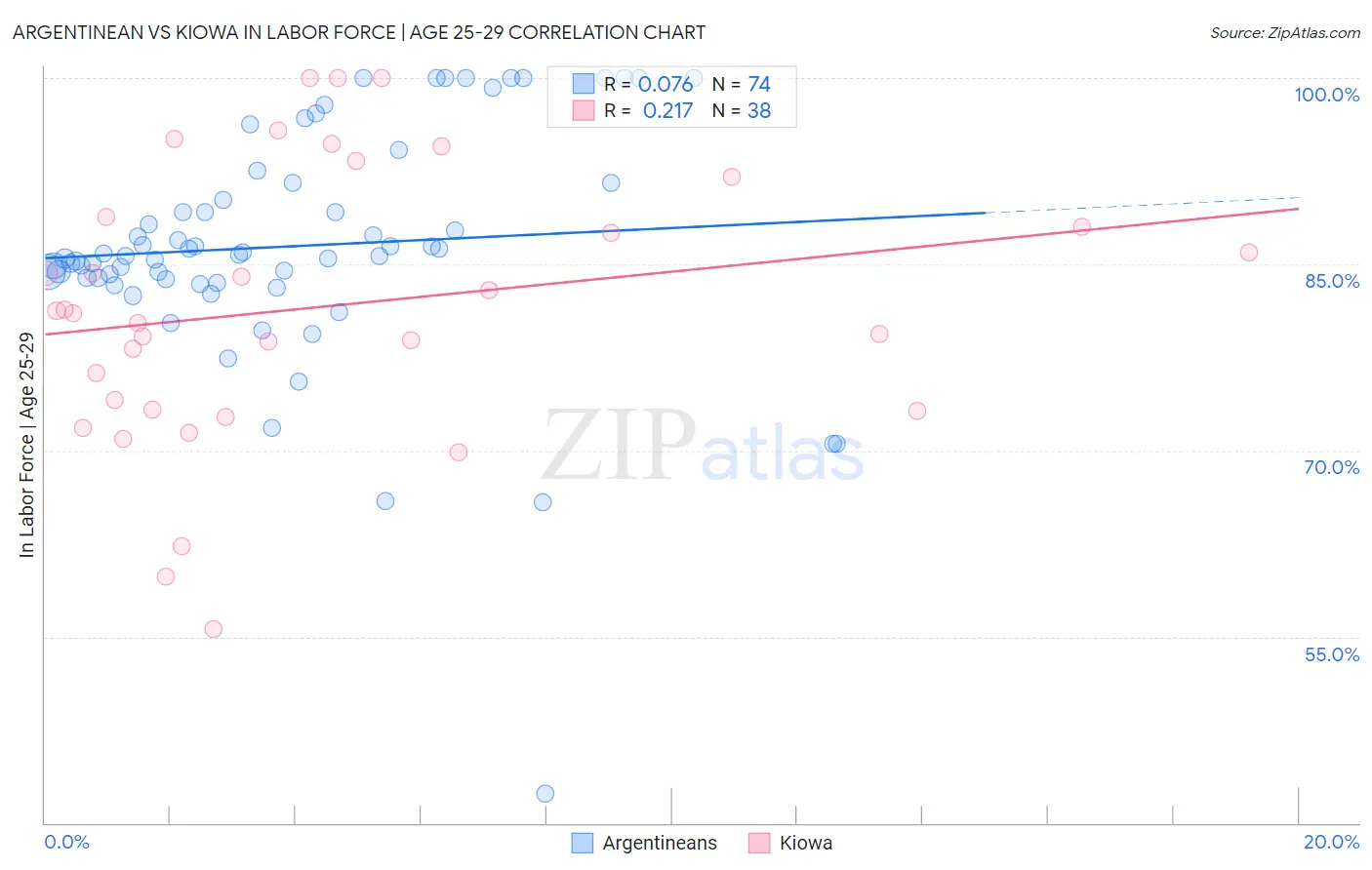 Argentinean vs Kiowa In Labor Force | Age 25-29