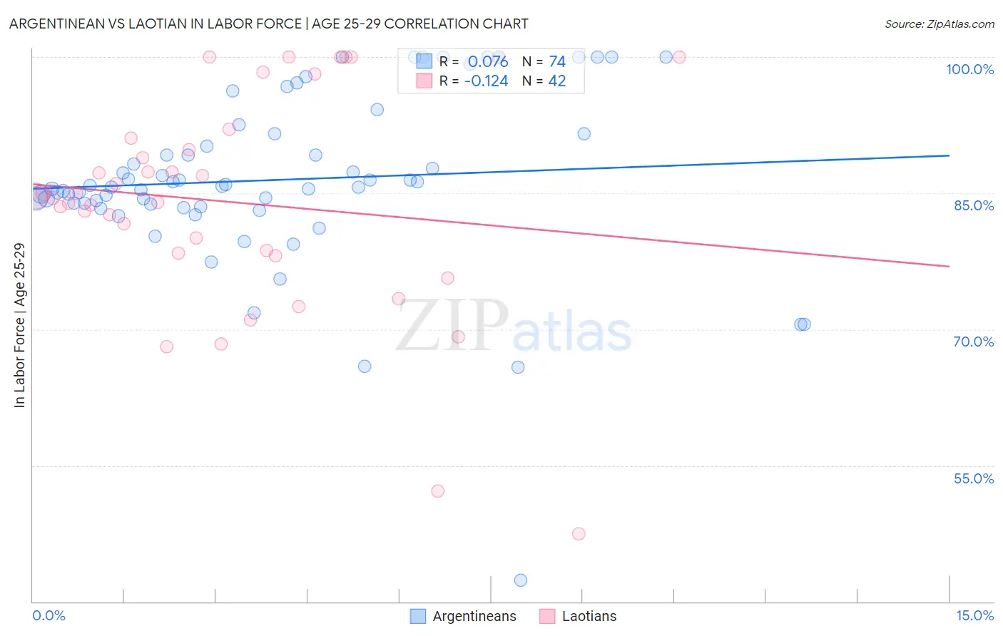 Argentinean vs Laotian In Labor Force | Age 25-29