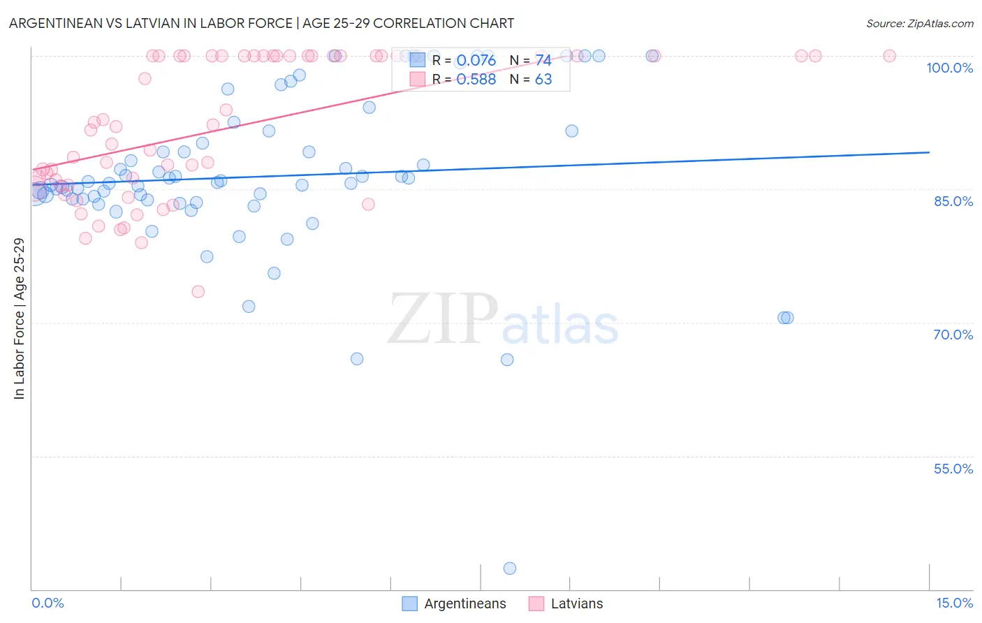 Argentinean vs Latvian In Labor Force | Age 25-29