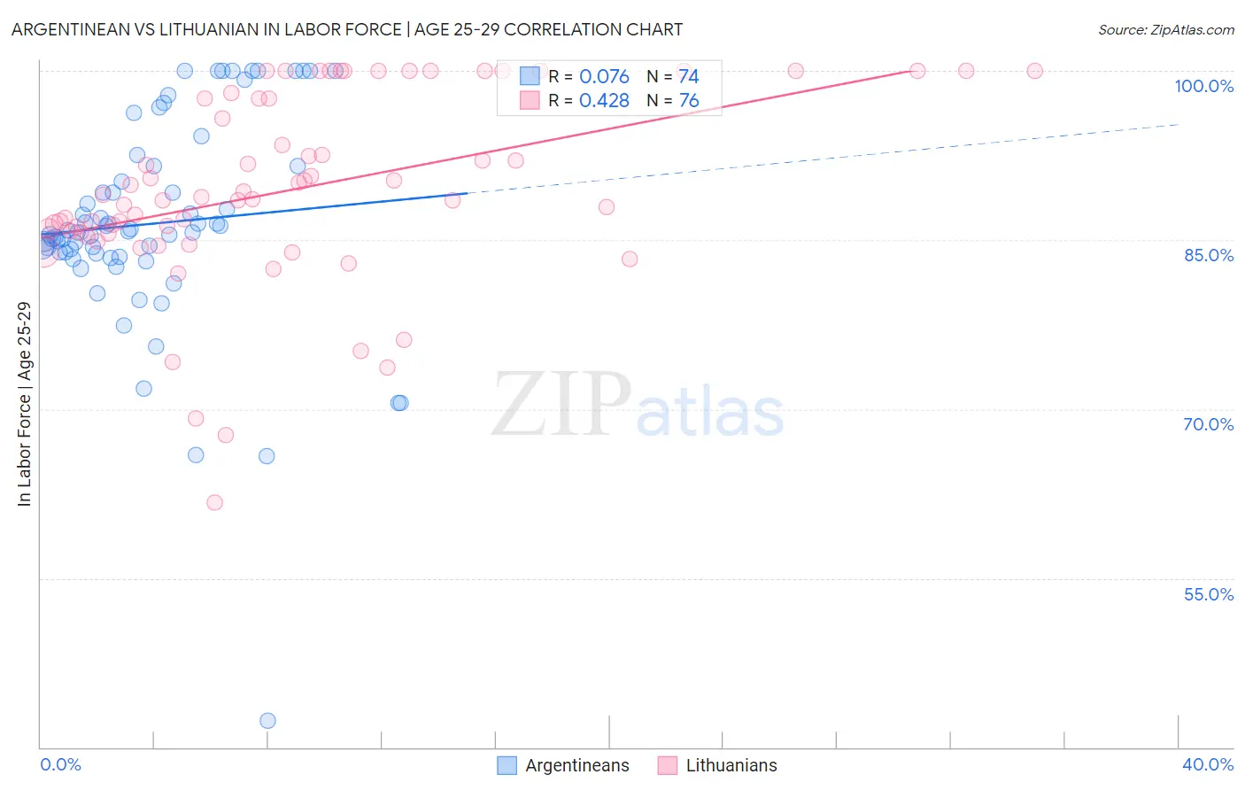 Argentinean vs Lithuanian In Labor Force | Age 25-29