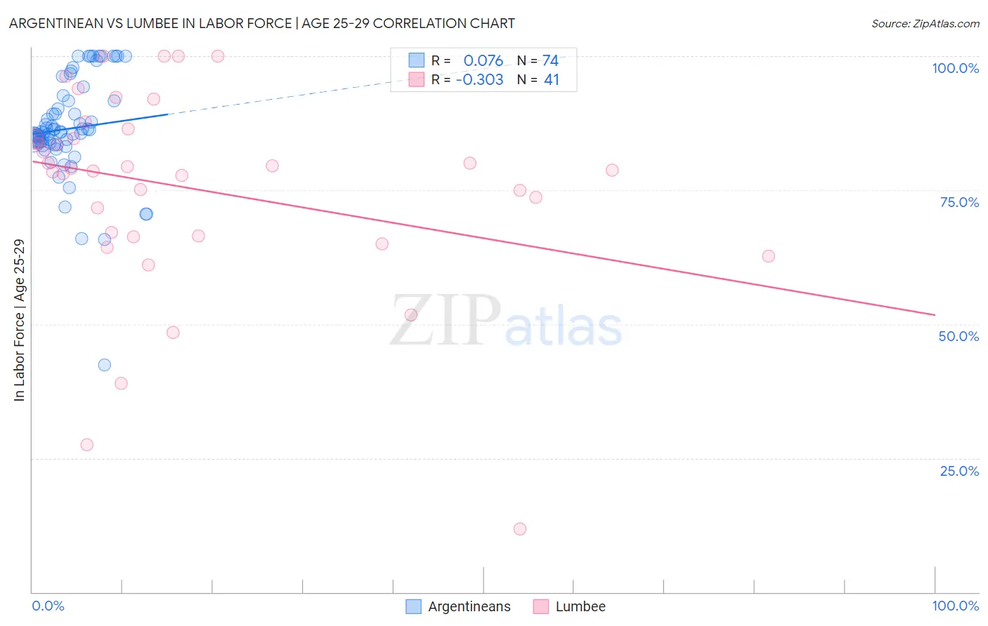Argentinean vs Lumbee In Labor Force | Age 25-29